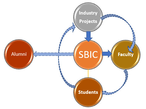 SBIC-Working-Model