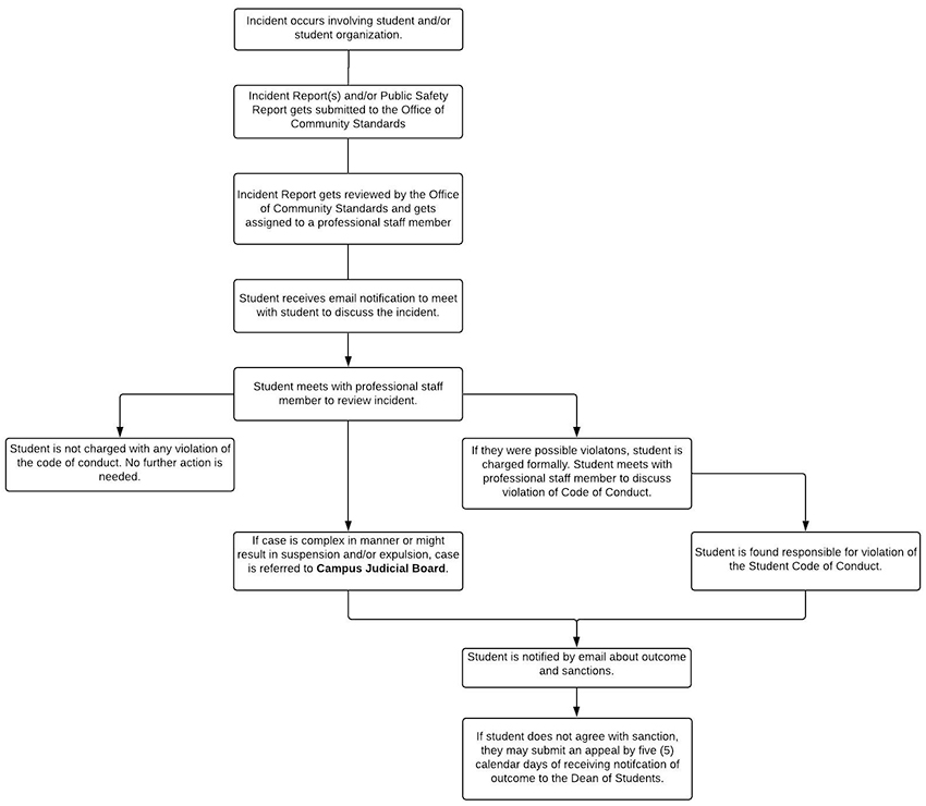 Community Standards Conduct Process