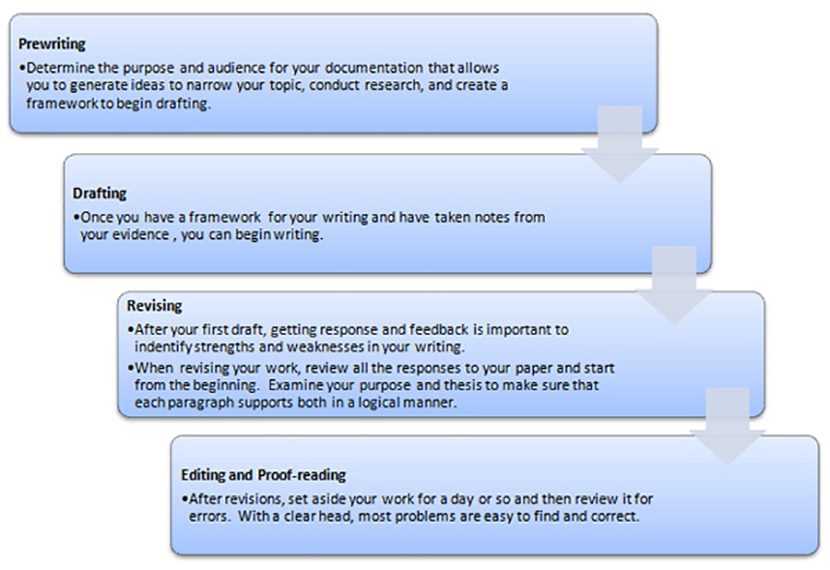 CAC - Writing Process