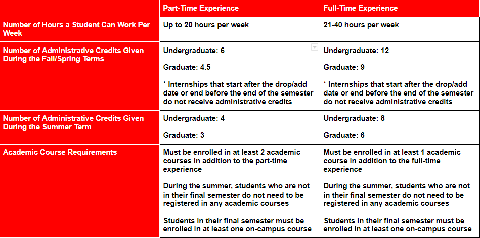 PT vs FT Internships