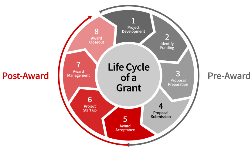 Post-Award Process and Grant Lifecycle