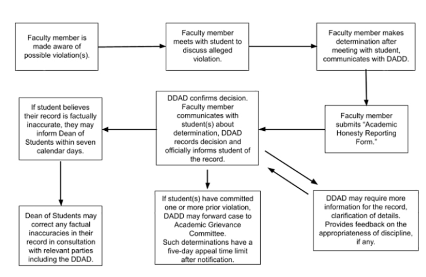 Academic Honesty Guidelines