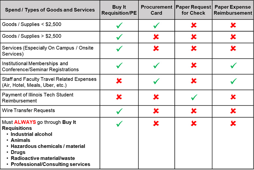 The Procurement Method Guiding Matrix