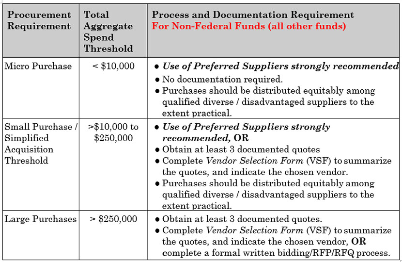 Purchasing Thresholds Illinois Institute of Technology