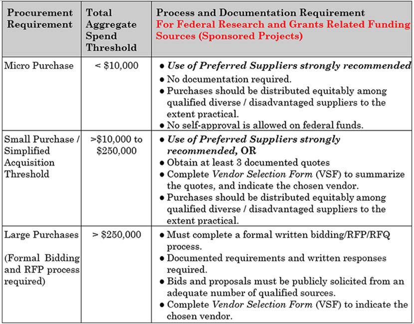 Federal Sponsored and Grants related funding sources