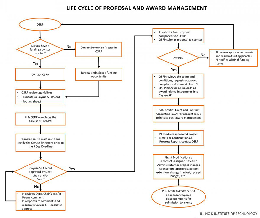Lifecycle of Proposal and Award Management