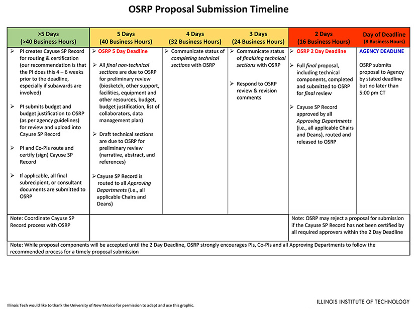 Proposal Submission Timeline