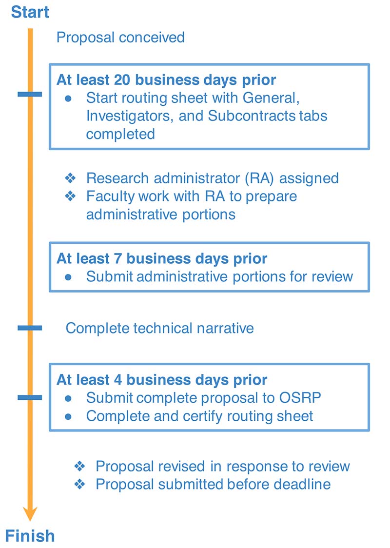 Proposal Submission Timeline