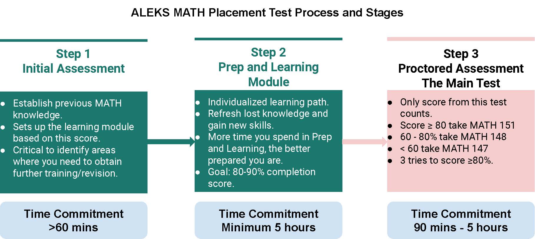 ALEKS Math Placement Exam Process