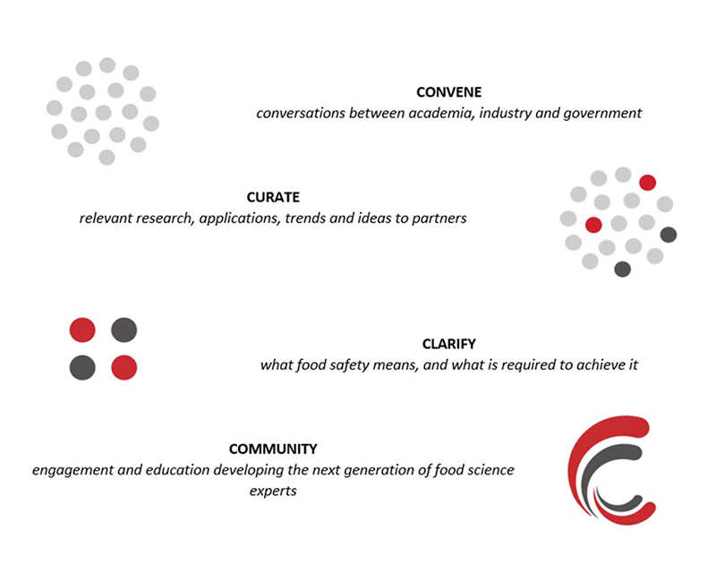 Institute for Food Safety and Health Promise