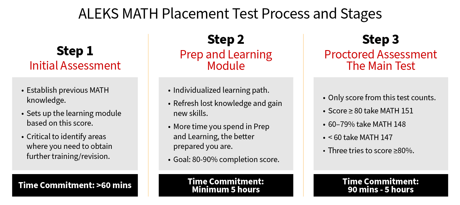 ALEKS Math Placement Test Process and Stages