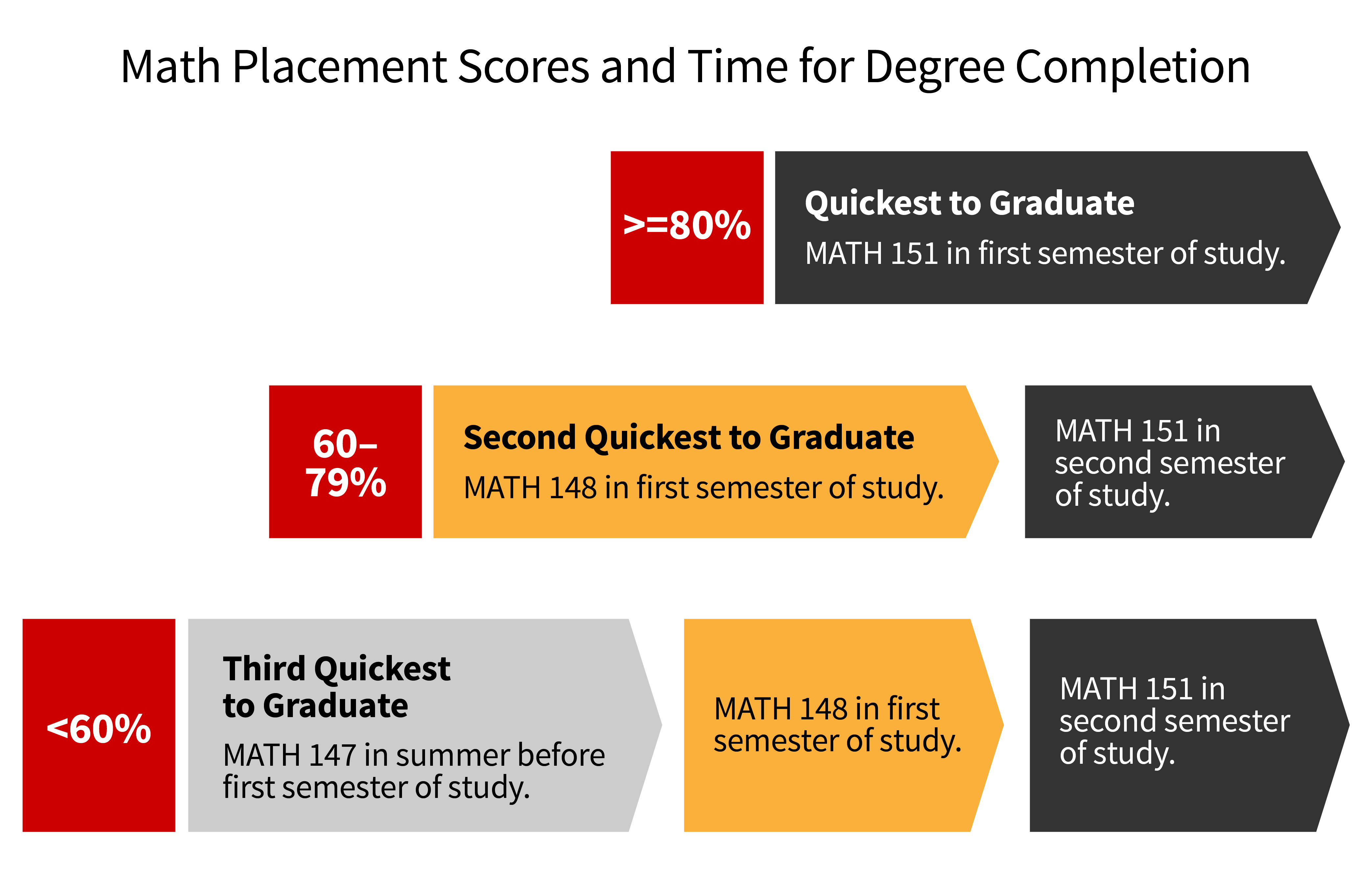 ALEKS Math Placement Scores and Time for Degree Completion