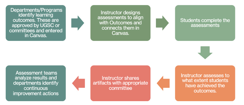 Image shows the process of identifying outcomes at the program or departmental level and entering in Canvas to the instructor designing assessments and aligning outcomes, to assessing student’s submissions, sharing the results with the committee, and identifying areas for improvement