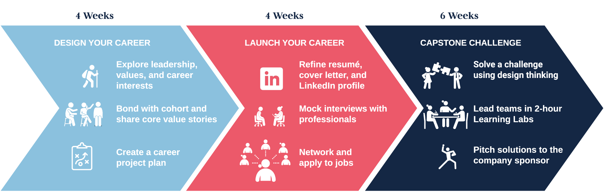 A linear, multi-stage career development program timeline composed of three colored chevrons pointing from left to right.