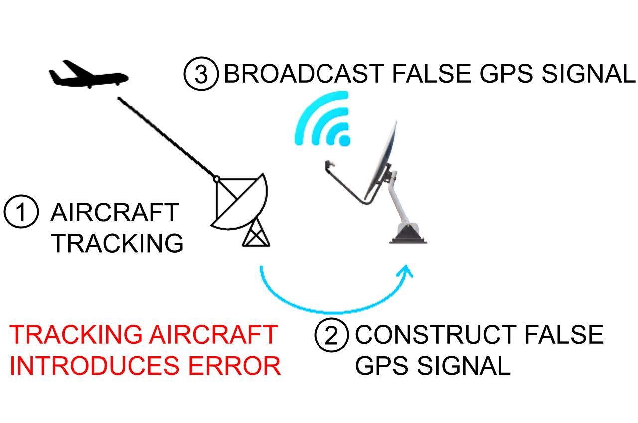 Diagram showing three steps of tracking and spoofing: 1. aircraft tracking "tracking aircraft introduces error" 2. construct false GPS signal 3. broadcast false GPS signal.