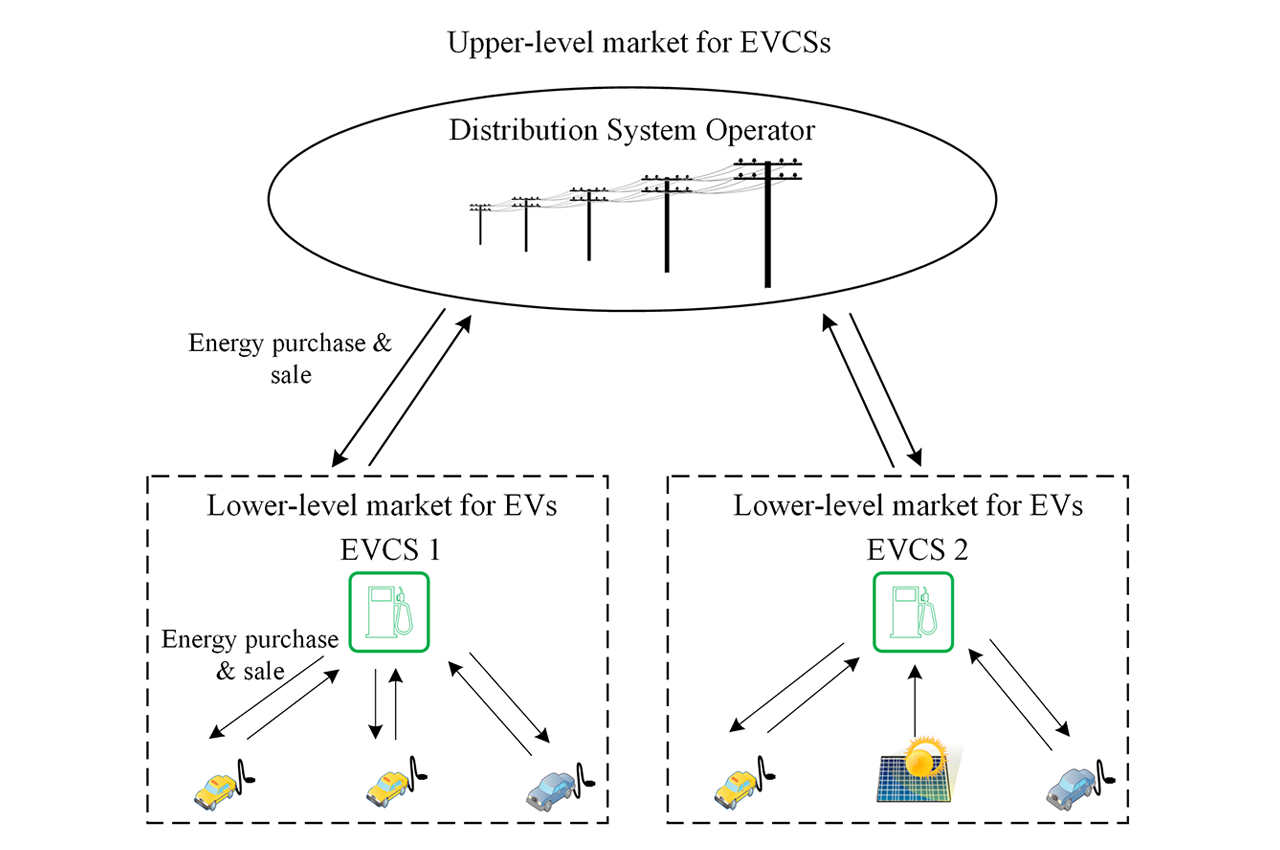 Structure of the proposed two-level electric vehicle charging station (EVCS) market