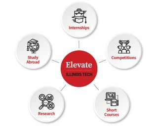 Elevate Program Diagram 