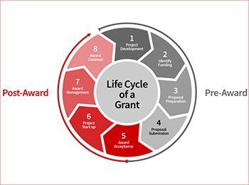 Post-Award Process and Grant Lifecycle