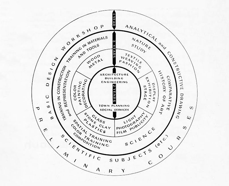 Circular diagram outlining the Bauhaus curriculum hierarchy across three main stages of study.