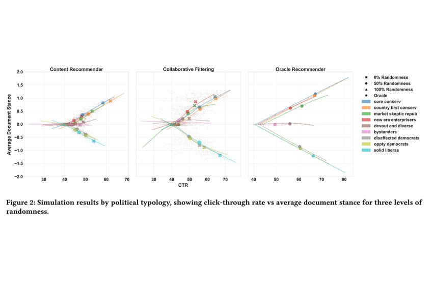 Bias in the Bubble: New Research Shows News Filter Algorithms Reinforce ...